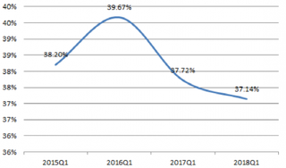 2015-2018年Q1我国计算机行业毛利率【图】