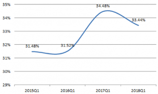 2015-2018年Q1我国计算机行业期间费用率情况【图】