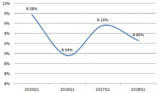 2015-2018年Q1我国计算机行业销售费用率【图】