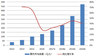 2013-2020年中国SaaS行业市场规模及预测【图】