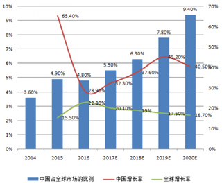 2014-2020年中国、全球SaaS服务市场增长率及预测【图】