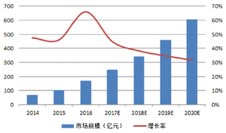 2014-2020年中国公有云市场规模及预测【图】