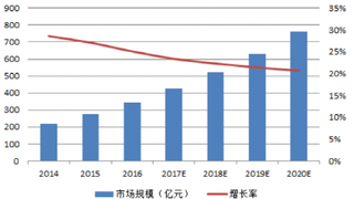 2014-2020年中国私有云市场规模及预测【图】