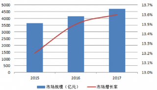 2015-2017年中国工业互联网行业规模及增速【图】