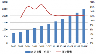 2012-2022年中国工业软件市场规模及预测【图】