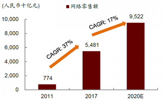 2011-2020年我国网络零售额分析及预测【图】