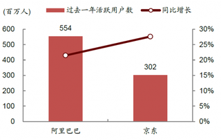 2018 年一季度我国电商平台用户数依然快速增长【图】