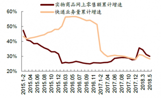 2015-2018年5月我国统计局口径下实物网上零售额累计增速【图】