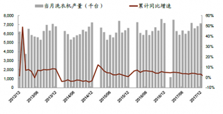 2012-2017年12月我国洗衣机产量【图】