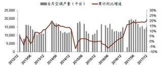 2012-2017年12月我国空调产量【图】