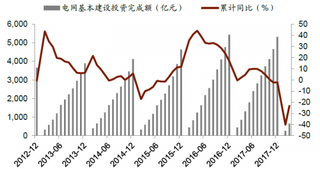 2013-2017年12月我国电网建设投资完成额及累计同比【图】