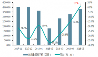 2017-2018年5月我国手机出货量及同比【图】