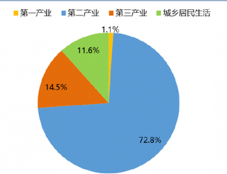 2018年5月我国用电量分产业占比（图）