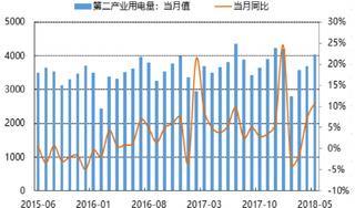 2018年我国第二产业月度用电量及增速（图）