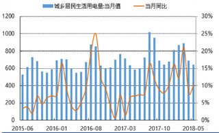 2018年我国城乡居民生活月度用电量及增速（图）