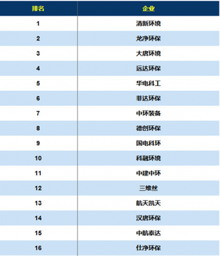 大气污染治理企业排行出炉 未来技术升级、工艺技术路径领先将成主要供应商