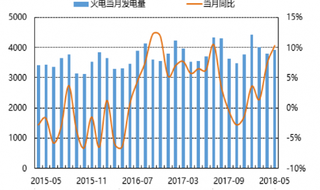 2018年我国月度火力发电量及增速（图）