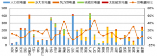 2018年5月我国各省区分类型月度发电量及发电量增速（图）