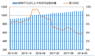 2018年我国火电发电设备容量情况（图）