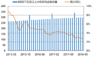 2018年我国水电发电设备容量情况（图）