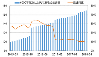 2018年我国风电发电设备容量情况（图）