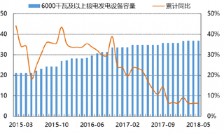 2018年我国核电发电设备容量情况（图）