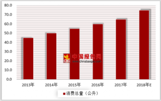 2018年中国果汁饮料行业市场前景：消费总量有望突破70亿公升