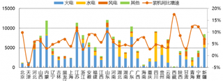 2018年我国等效火电容量情况及增速（图）