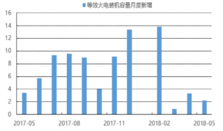 2018年我国等效火电容量月度新增情况（图）