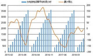 2018年我国水电发电设备平均利用小时（图）