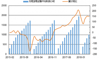 2018年我国风电发电设备平均利用小时（图）