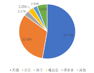 2017年中国网络零售B2C市场份额【图】