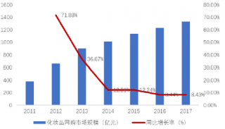 2011-2017年国内化妆品网购市场规模变化【图】