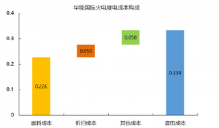 2017年我国华能国际度电成本构成（图）