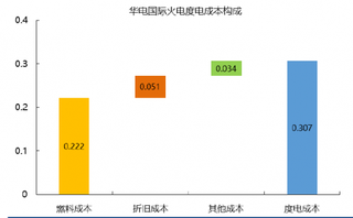 2017年我国华电国际度电成本构成（图）