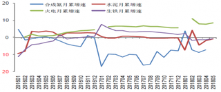 2016-2018年5月国内火电超预期的高增速【图】