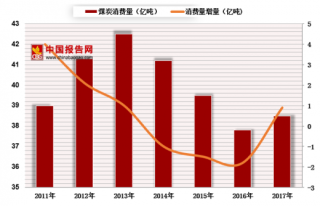 2018年中国煤机行业消费量回暖 有望迎来高速发展期【图】