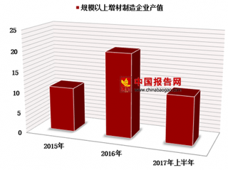 政策推动增材制造产业发展 应用市场前景广阔【图】