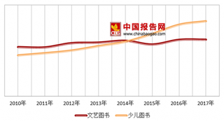 2018年我国少儿图书出版行业发展主要弊端及其对策分析