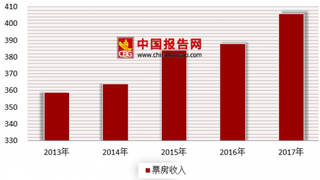 2018年我国3D电影行业市场需求空间还有很大