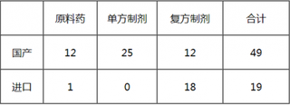 因缬沙坦事件华海药业被FDA禁令进口 我国抗高血压药品能否力缆狂澜