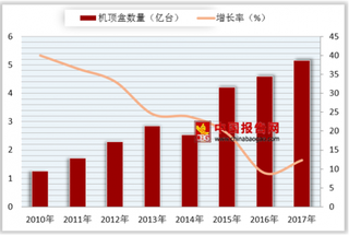 歌华、百度、爱奇艺联合发布AI机顶盒  未来高清机顶盒市场空间巨大