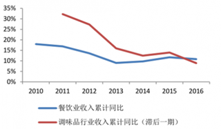 “老干妈”被环保组批评后回称已在整改  调味品收入或随餐饮业复苏而提升