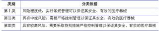 2018年我国医疗器械行业主管部门及监管体制