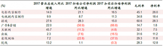 2017年国内传媒分行业业绩情况【图】