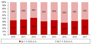 2010-2017年我国国产电影和进口电影票房占比【图】