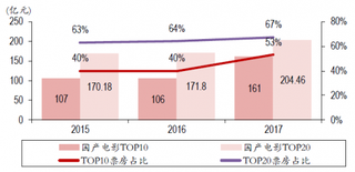 2015-2017年国内国产电影票房集中度【图】