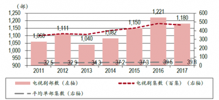 2011-2017年国内通过备案公示电视剧总量【图】