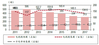 2011-2017年国内生产完成并获准发行电视剧总量【图】