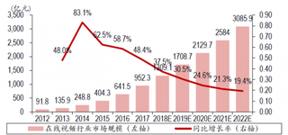 2012-2022年国内在线视频行业收入规模及同比增长率的分析及预测【图】